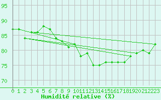 Courbe de l'humidit relative pour Abed