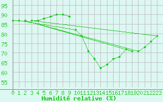 Courbe de l'humidit relative pour Herhet (Be)