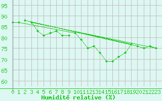 Courbe de l'humidit relative pour Floreffe - Robionoy (Be)