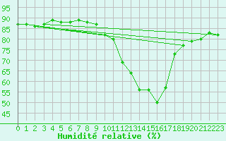 Courbe de l'humidit relative pour Le Puy - Loudes (43)