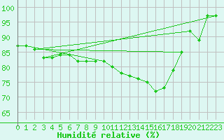 Courbe de l'humidit relative pour Beitem (Be)