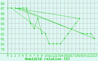 Courbe de l'humidit relative pour Utsjoki Nuorgam rajavartioasema