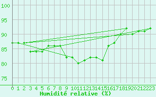 Courbe de l'humidit relative pour Wynau