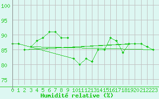Courbe de l'humidit relative pour Ennigerloh-Ostenfeld