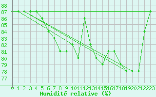 Courbe de l'humidit relative pour Saint-Georges-d'Oleron (17)