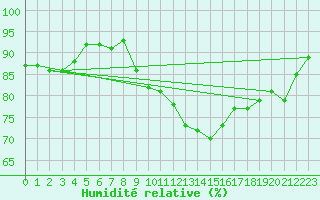 Courbe de l'humidit relative pour Vannes-Sn (56)