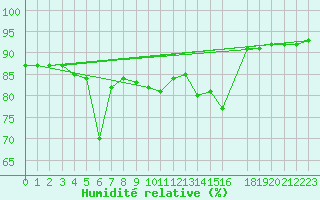 Courbe de l'humidit relative pour Nesbyen-Todokk