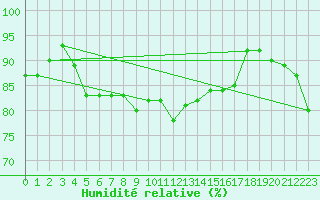 Courbe de l'humidit relative pour Mont-Aigoual (30)