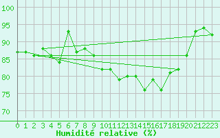 Courbe de l'humidit relative pour Les Eplatures - La Chaux-de-Fonds (Sw)