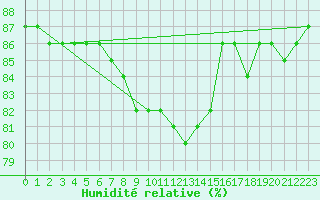 Courbe de l'humidit relative pour Gunnarn