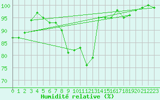 Courbe de l'humidit relative pour Tilrikoja