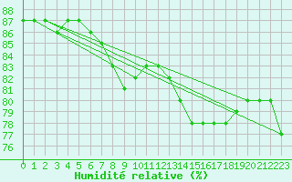Courbe de l'humidit relative pour Montlimar (26)