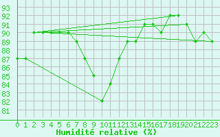 Courbe de l'humidit relative pour Kittila Matorova