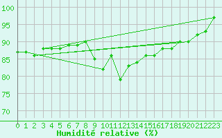 Courbe de l'humidit relative pour Cavalaire-sur-Mer (83)