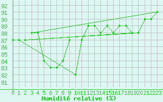 Courbe de l'humidit relative pour Saint-Brieuc (22)