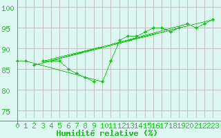 Courbe de l'humidit relative pour Izegem (Be)