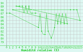 Courbe de l'humidit relative pour Hof