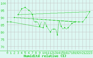 Courbe de l'humidit relative pour Scilly - Saint Mary's (UK)