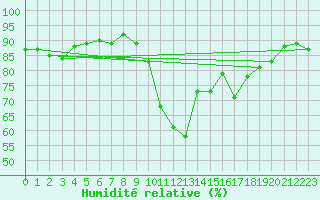 Courbe de l'humidit relative pour Carrion de Calatrava (Esp)
