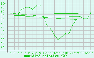 Courbe de l'humidit relative pour Lussat (23)