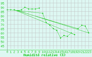 Courbe de l'humidit relative pour Bourges (18)
