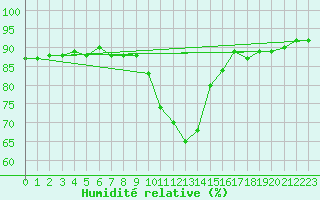 Courbe de l'humidit relative pour Ischgl / Idalpe