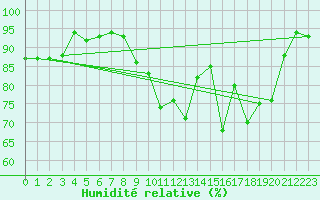 Courbe de l'humidit relative pour Amiens - Dury (80)