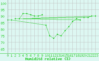 Courbe de l'humidit relative pour Bingley