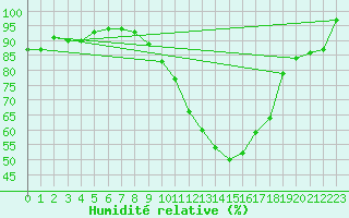 Courbe de l'humidit relative pour Romorantin (41)