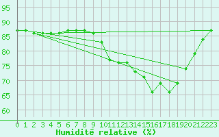 Courbe de l'humidit relative pour Cerisiers (89)