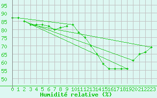 Courbe de l'humidit relative pour Corsept (44)