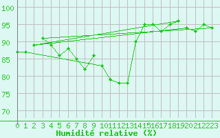 Courbe de l'humidit relative pour Lofer