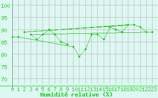 Courbe de l'humidit relative pour Ploumanac'h (22)