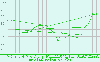 Courbe de l'humidit relative pour Albert-Bray (80)