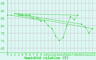 Courbe de l'humidit relative pour Constance (All)