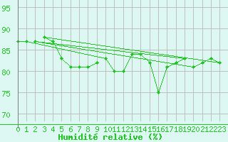 Courbe de l'humidit relative pour Croisette (62)