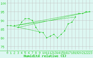 Courbe de l'humidit relative pour Belmullet