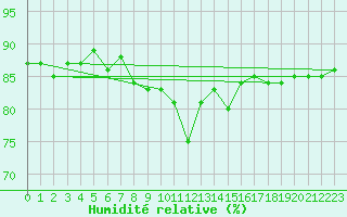 Courbe de l'humidit relative pour Saclas (91)