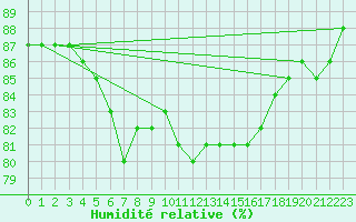 Courbe de l'humidit relative pour Avila - La Colilla (Esp)