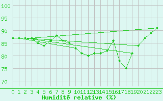 Courbe de l'humidit relative pour Uto
