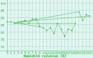 Courbe de l'humidit relative pour Bourges (18)