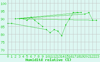 Courbe de l'humidit relative pour Renwez (08)