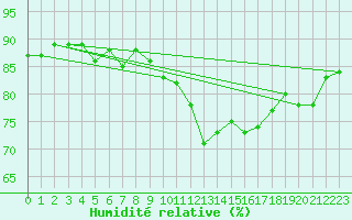 Courbe de l'humidit relative pour Saint-Michel-Mont-Mercure (85)