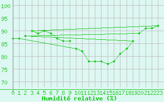 Courbe de l'humidit relative pour Charleville-Mzires / Mohon (08)