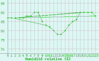 Courbe de l'humidit relative pour Braintree Andrewsfield