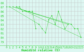 Courbe de l'humidit relative pour Rovaniemi Rautatieasema