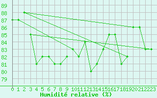 Courbe de l'humidit relative pour Loftus Samos