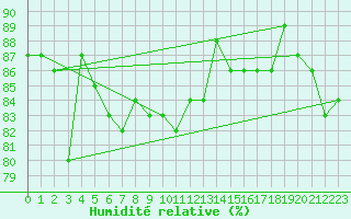 Courbe de l'humidit relative pour Namsskogan