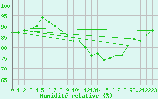 Courbe de l'humidit relative pour Perpignan Moulin  Vent (66)