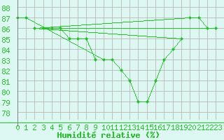 Courbe de l'humidit relative pour Bziers-Centre (34)